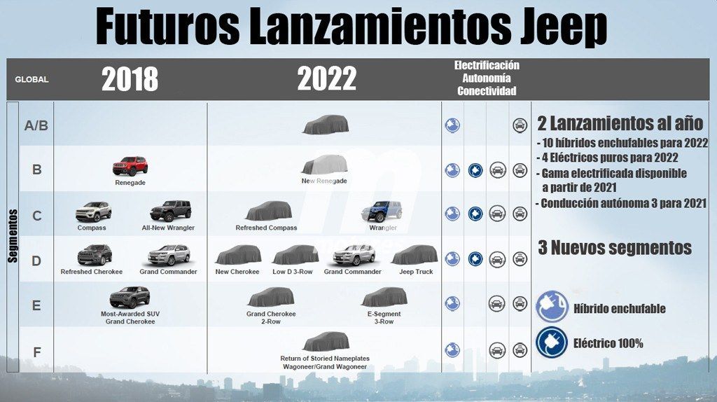 El nuevo plan 2018-2022 del grupo FCA para Jeep