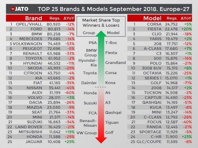 Ventas de coches en Europa - Septiembre 2018