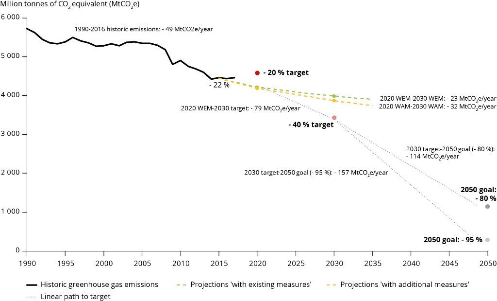 Europa sube la apuesta: en 2050 se eliminarán todas las emisiones de CO2