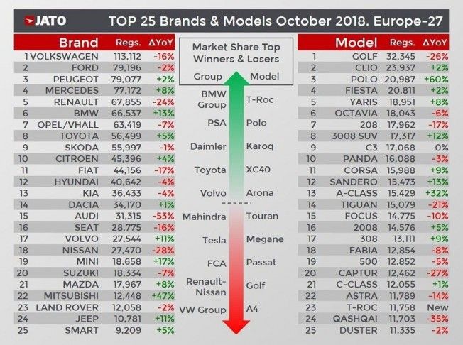 Ventas de coches en Europa en Octubre de 2018