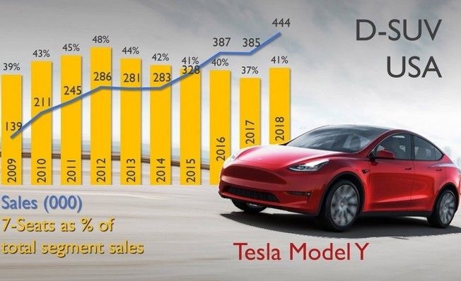 D-SUV con 7 plazas en Estados Unidos