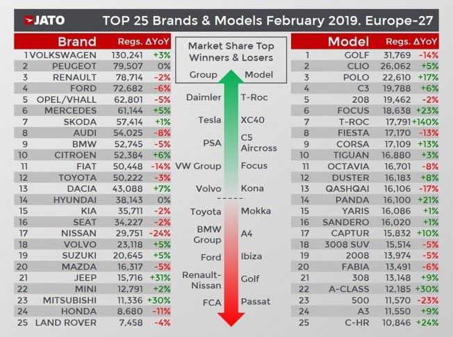 Ventas de coches en Europa en febrero de 2019