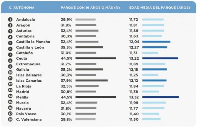 Edad media del parque automovilístico en España