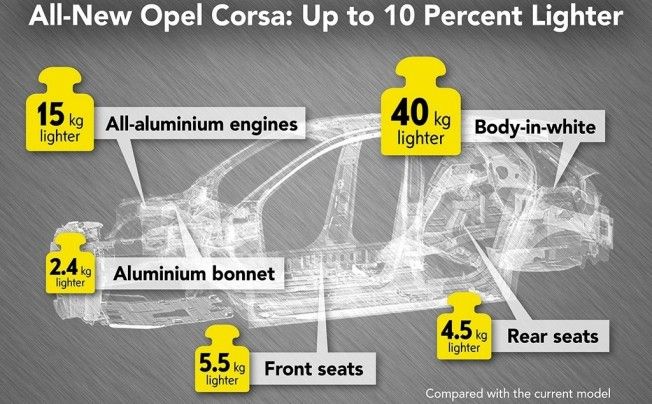 Opel Corsa 2020 - estructura y plataforma