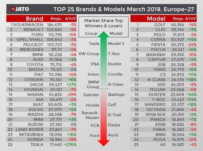 Ventas de coches en Europa en marzo de 2019