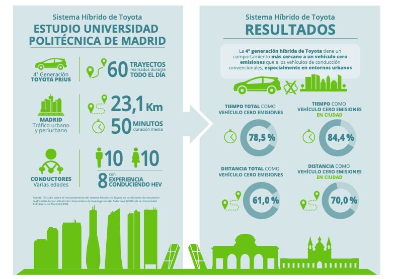 ¿Puede un Toyota híbrido circular en modo EV el 80% del tiempo?