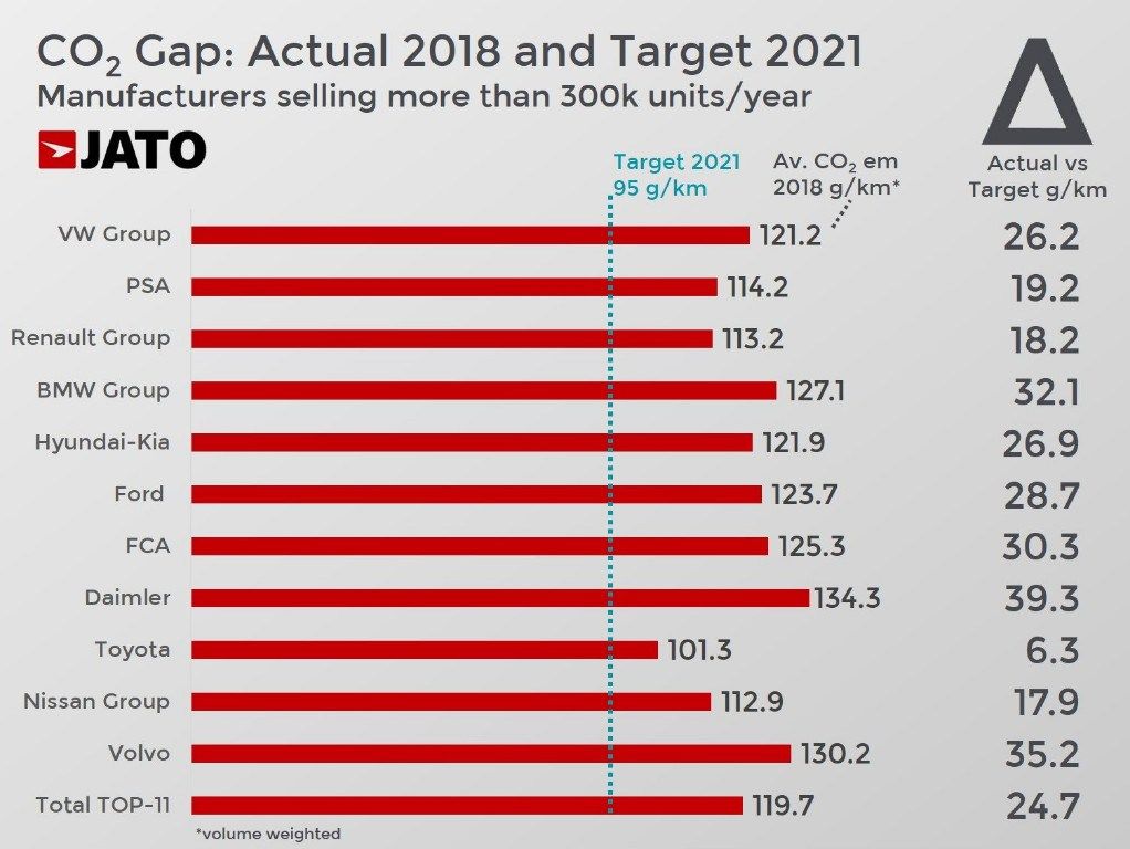 El objetivo de CO2 para 2021 está muy lejos para casi toda la industria en Europa