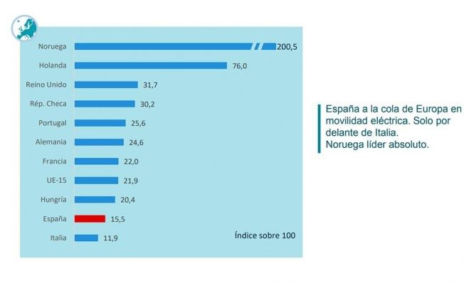 España a la cola de Europa en movilidad eléctrica