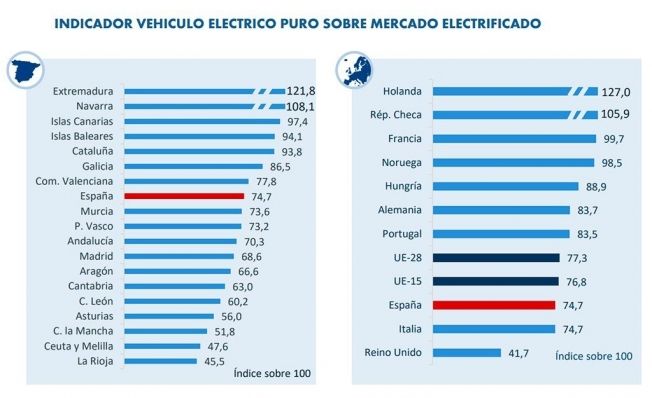 Indicador del vehículo eléctrico puro sobre el mercado electrificado