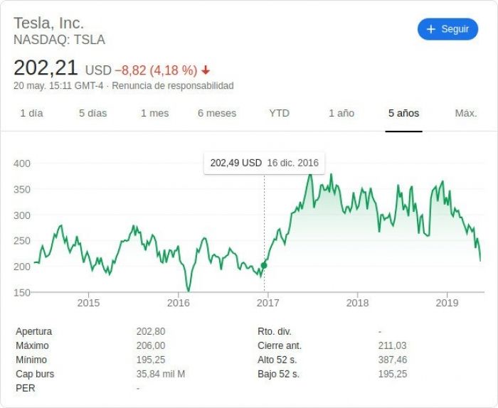 Tesla no pisa todavía tierra firme y hará recortes