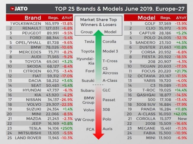 Ventas de coches en Europa en junio de 2019