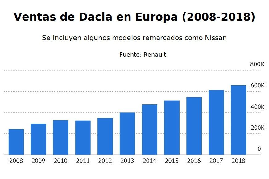 Dacia tendrá que ser Dacia: las multas por CO2 acechan