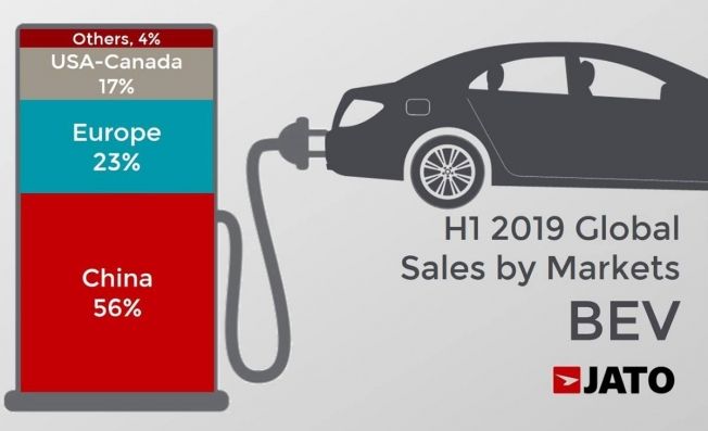 Ventas globales de coches eléctricos en el primer semestre de 2019