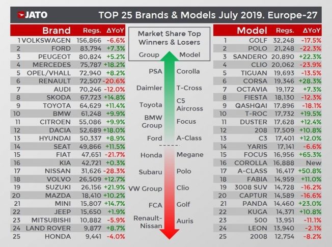 Ventas de coches en Europa en julio de 2019