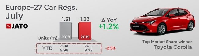 Ventas de coches en Europa en julio de 2019