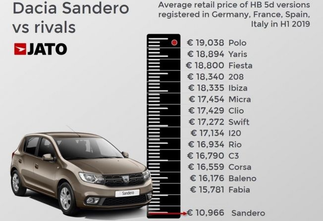 Ventas de Dacia en Europa en el primer semestre de 2019