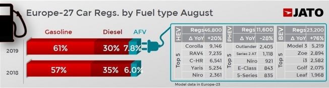 Ventas de coches en Europa en agosto de 2019