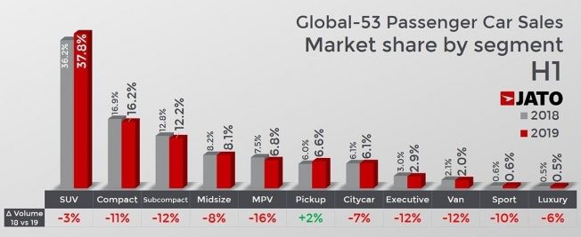 Ventas globales de coches en el primer semestre de 2019