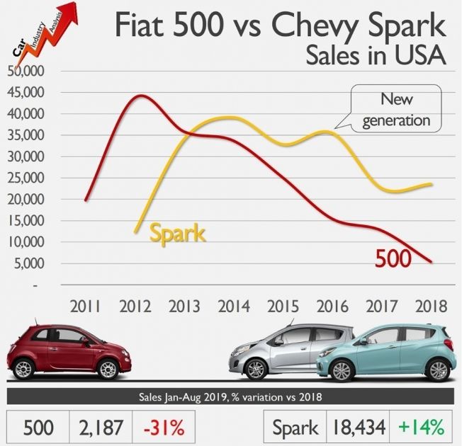 Ventas del Fiat 500 en Estados Unidos