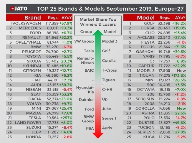 Ventas de coches en Europa en septiembre de 2019