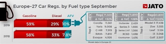 Ventas de coches en Europa en septiembre de 2019