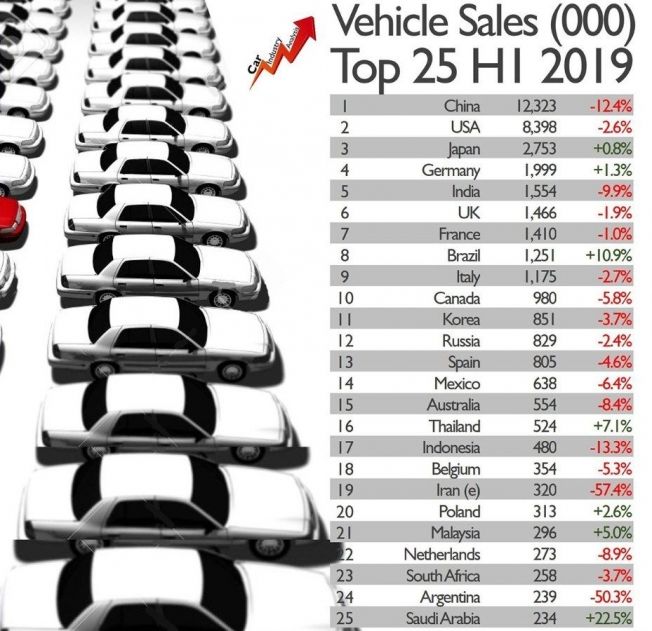 Ventas de coches globales en el primer semestre de 2019