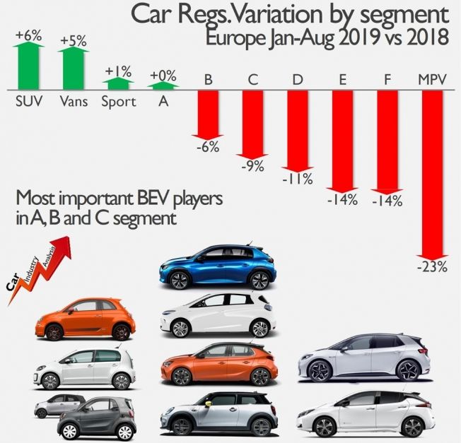 Ventas de coches eléctricos en Europa por segmento