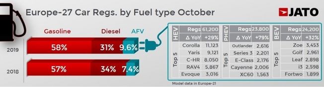 Ventas de coches en Europa en octubre de 2019