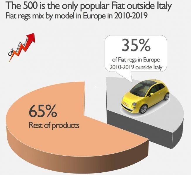 Ventas del Fiat 500 en Europa