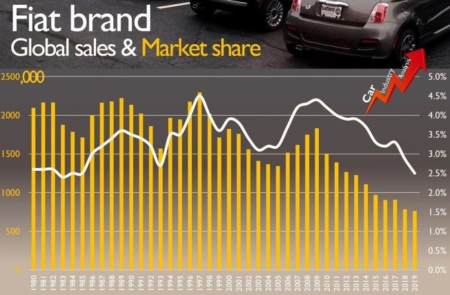 Ventas de Fiat a nivel global