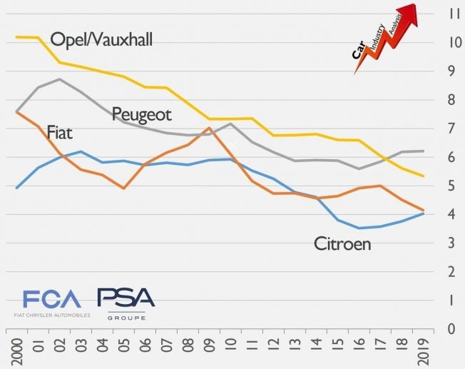 Fiat frente a Citroën, Opel y Peugeot