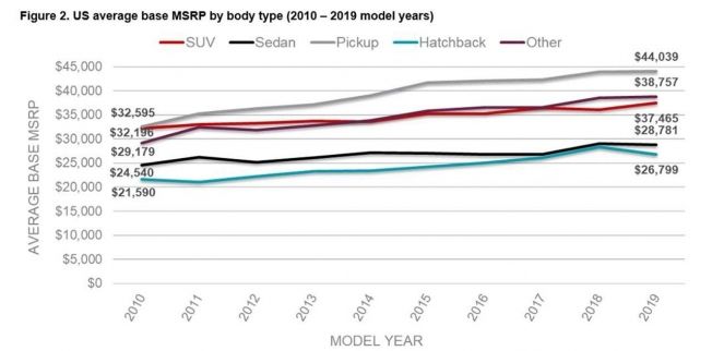 Ventas de pick-ups en Estados Unidos