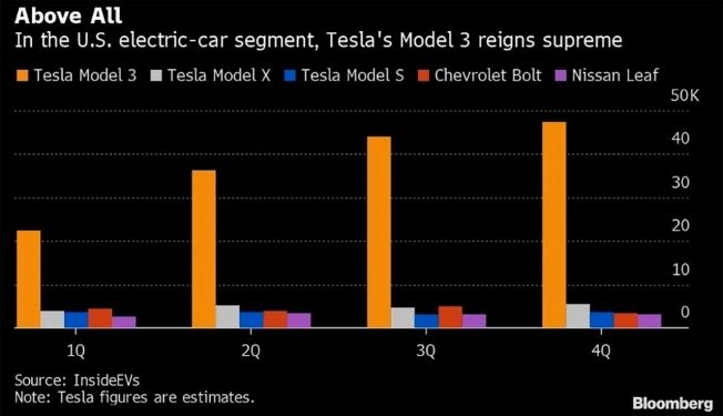 Venta de coches eléctricos en Estados Unidos en 2019