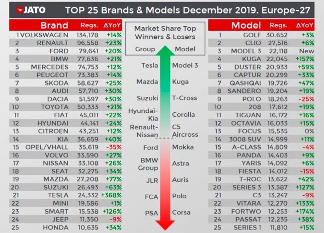 Ventas de coches en Europa en diciembre de 2019