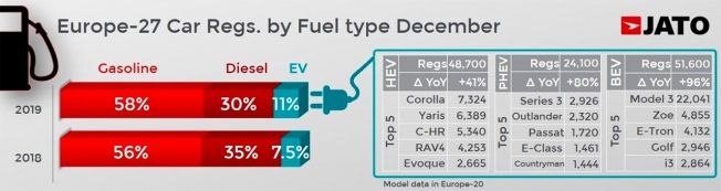 Ventas de coches en Europa en diciembre de 2019