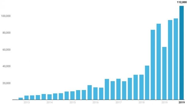 Ventas de Tesla en 2019