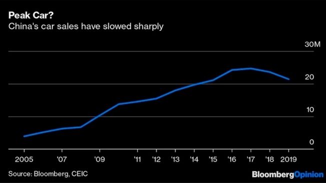 Evolución de las ventas de coches en China