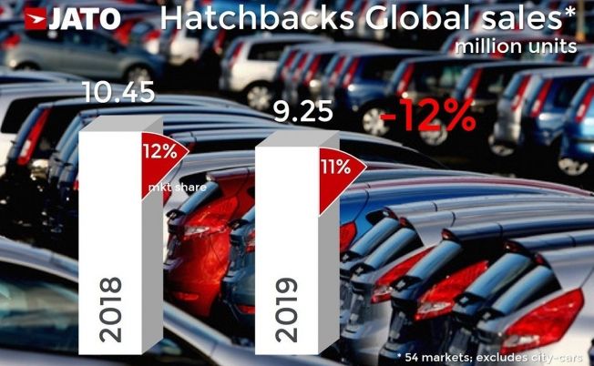 Ventas de compactos a nivel global en 2019