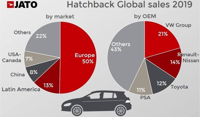 Ventas de compactos a nivel global en 2019