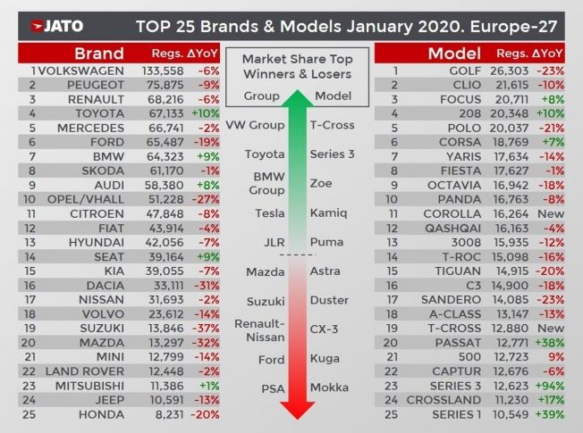 Ventas de coches en Europa en enero de 2020