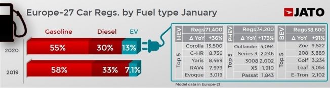 Ventas de coches en Europa en enero de 2020