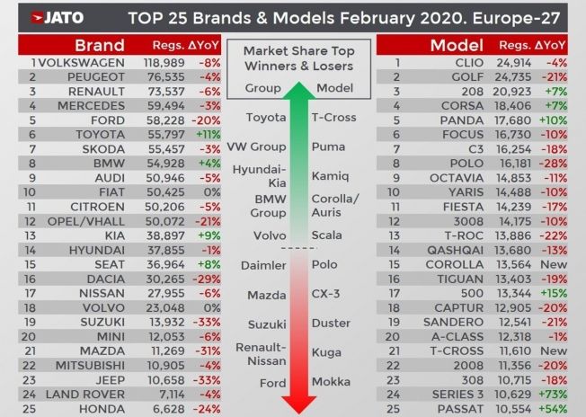 Ventas de coches en Europa en febrero de 2020