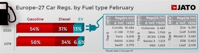 Ventas de coches en Europa en febrero de 2020