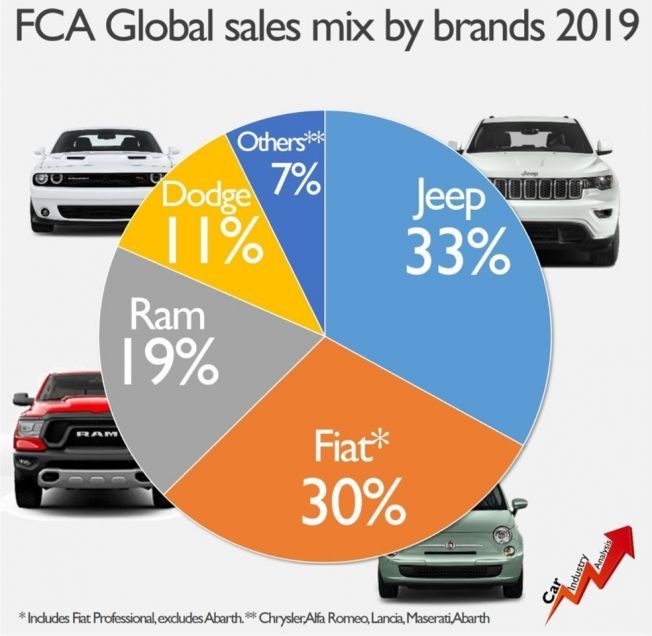 Ventas de Fiat Chrysler Automobiles en 2019