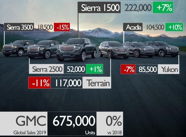 Ventas globales de GMC en 2019