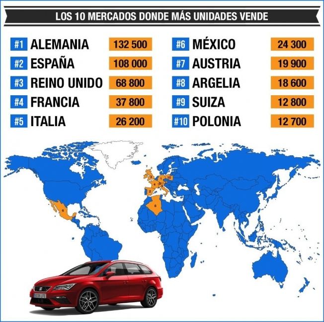 Ventas de SEAT en 2019