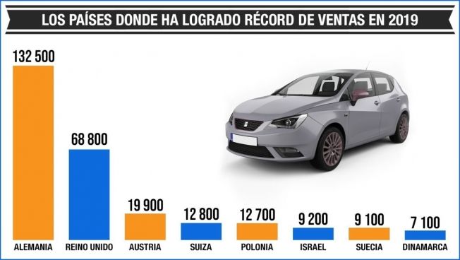 Ventas de SEAT en 2019