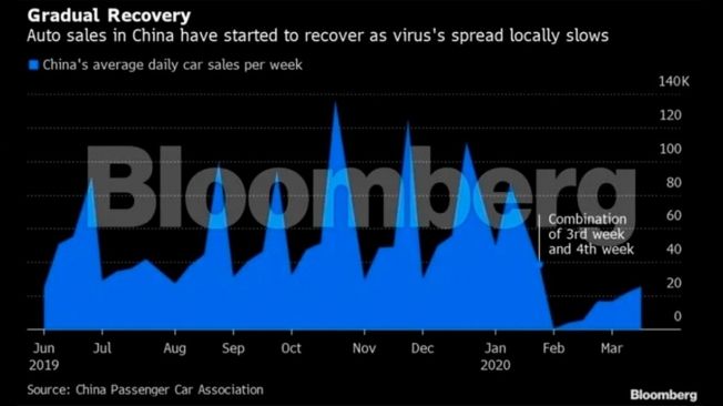 Evolución de las ventas de coches en China