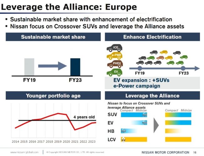 Nissan en Europa