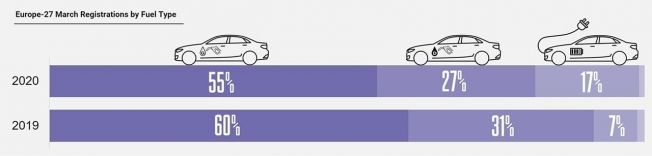 Ventas de coches en Europa en marzo de 2020 por tipo de combustible